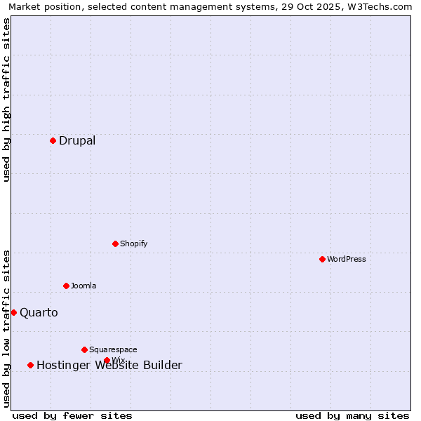 Market position of Drupal vs. Hostinger Website Builder vs. Quarto