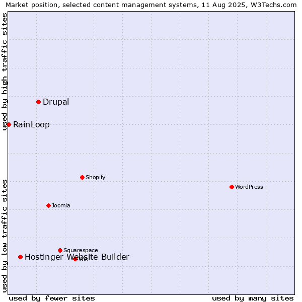 Market position of Drupal vs. Hostinger Website Builder vs. RainLoop