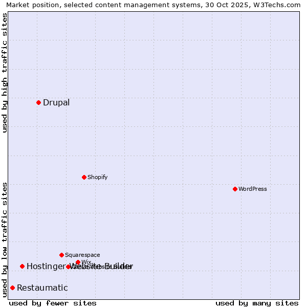 Market position of Drupal vs. Hostinger Website Builder vs. Restaumatic