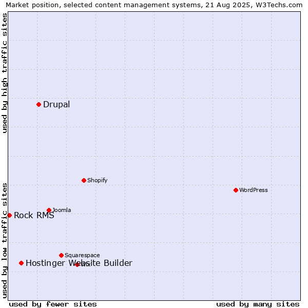 Market position of Drupal vs. Hostinger Website Builder vs. Rock RMS