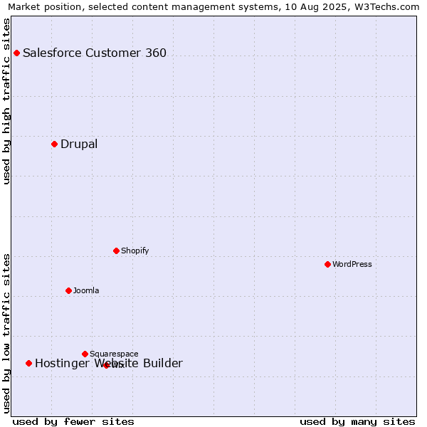 Market position of Drupal vs. Hostinger Website Builder vs. Salesforce Customer 360