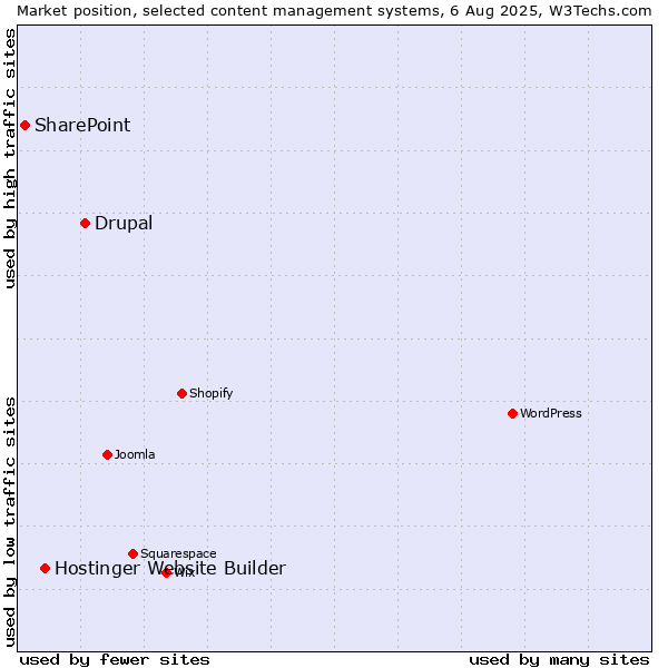 Market position of Drupal vs. Hostinger Website Builder vs. SharePoint