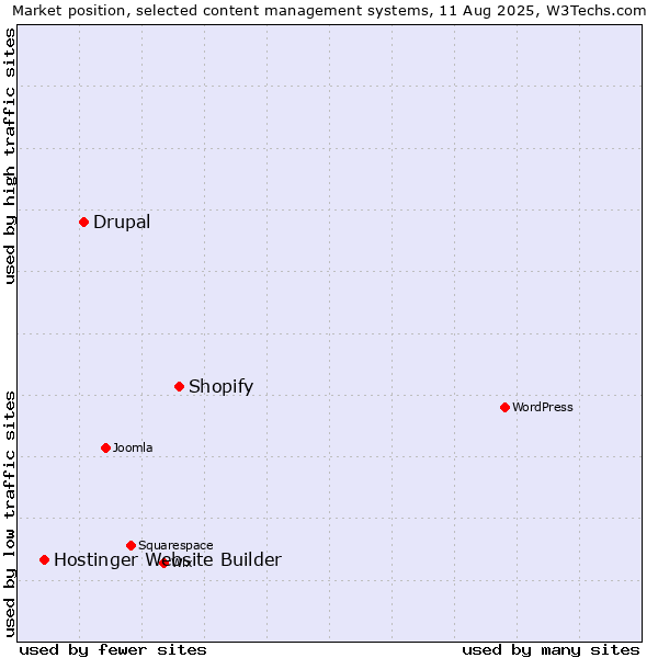 Market position of Shopify vs. Drupal vs. Hostinger Website Builder