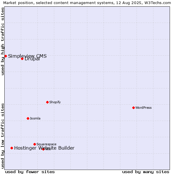 Market position of Drupal vs. Hostinger Website Builder vs. Simpleview CMS