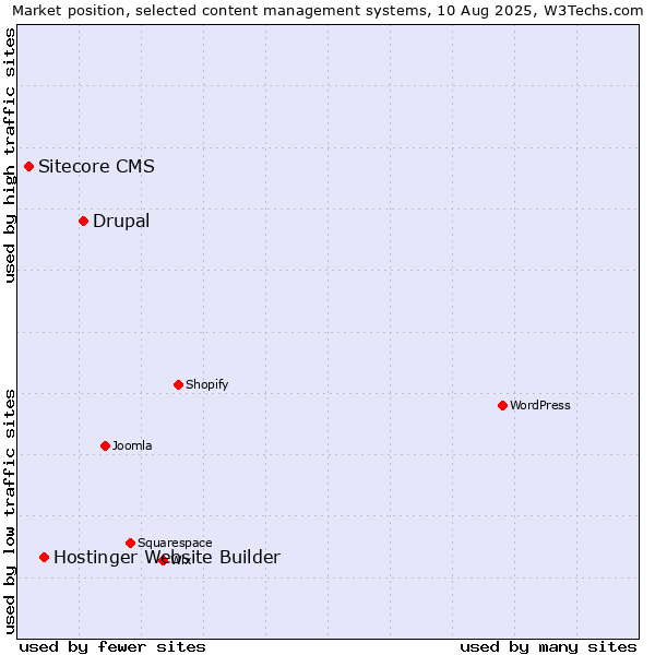 Market position of Drupal vs. Hostinger Website Builder vs. Sitecore CMS
