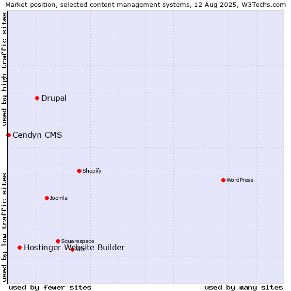 Market position of Drupal vs. Hostinger Website Builder vs. Cendyn CMS