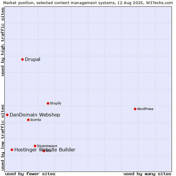 Market position of Drupal vs. Hostinger Website Builder vs. DanDomain Webshop
