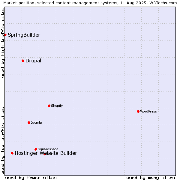 Market position of Drupal vs. Hostinger Website Builder vs. SpringBuilder