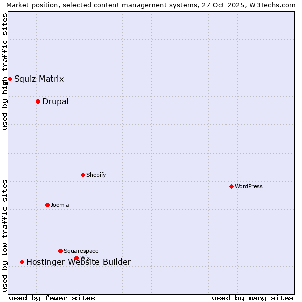Market position of Drupal vs. Hostinger Website Builder vs. Squiz Matrix