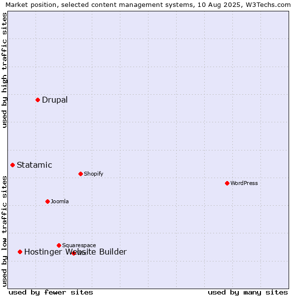 Market position of Drupal vs. Hostinger Website Builder vs. Statamic