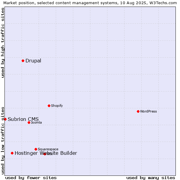 Market position of Drupal vs. Hostinger Website Builder vs. Subrion CMS