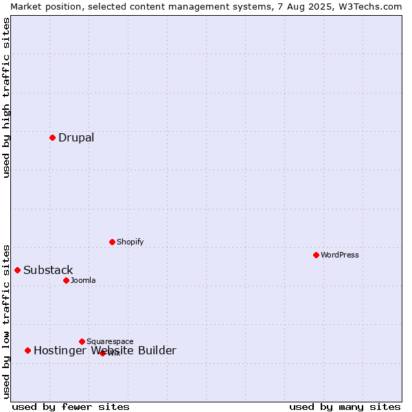 Market position of Drupal vs. Hostinger Website Builder vs. Substack