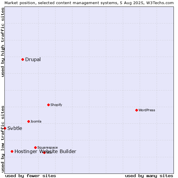Market position of Drupal vs. Hostinger Website Builder vs. Svbtle