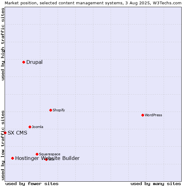Market position of Drupal vs. Hostinger Website Builder vs. SX CMS