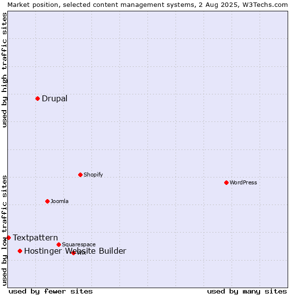 Market position of Drupal vs. Hostinger Website Builder vs. Textpattern