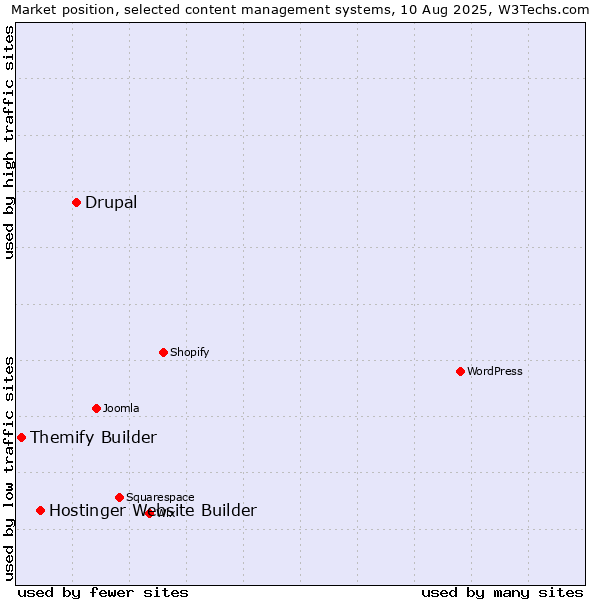 Market position of Drupal vs. Hostinger Website Builder vs. Themify Builder