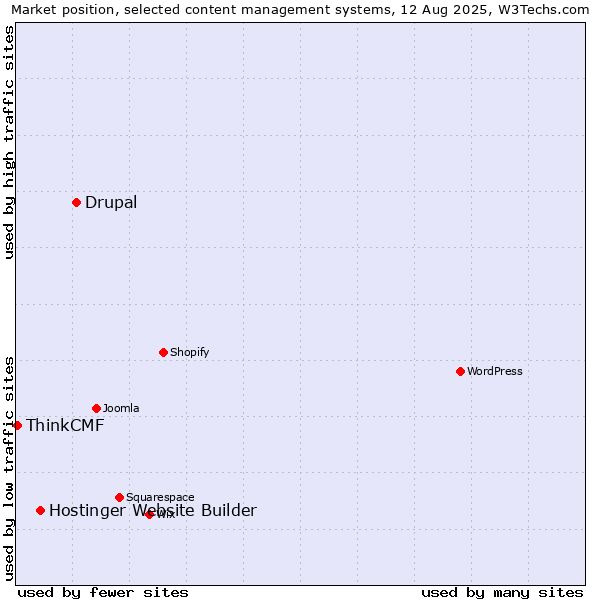Market position of Drupal vs. Hostinger Website Builder vs. ThinkCMF
