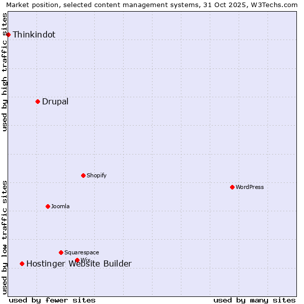 Market position of Drupal vs. Hostinger Website Builder vs. Thinkindot