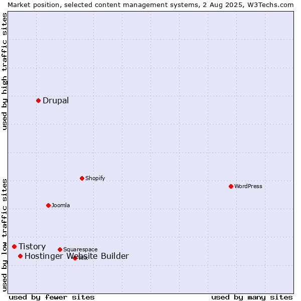 Market position of Drupal vs. Hostinger Website Builder vs. Tistory