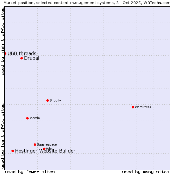 Market position of Drupal vs. Hostinger Website Builder vs. UBB.threads