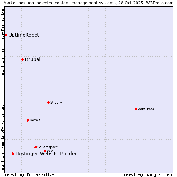 Market position of Drupal vs. Hostinger Website Builder vs. UptimeRobot