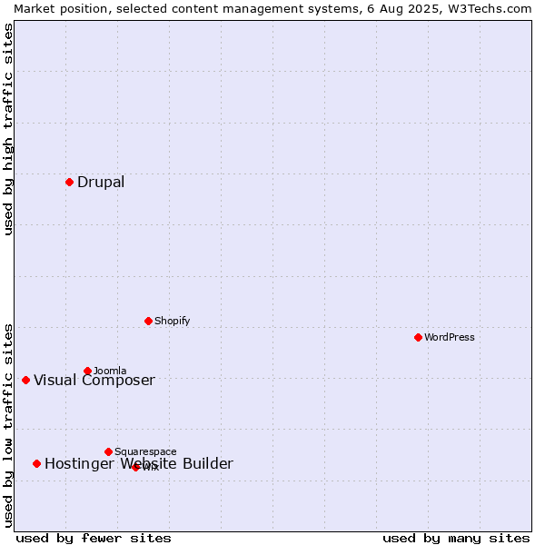 Market position of Drupal vs. Hostinger Website Builder vs. Visual Composer