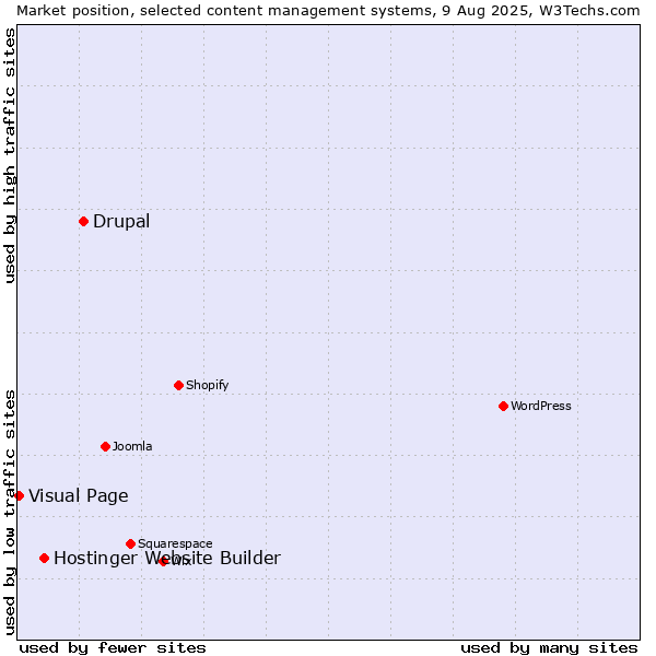 Market position of Drupal vs. Hostinger Website Builder vs. Visual Page