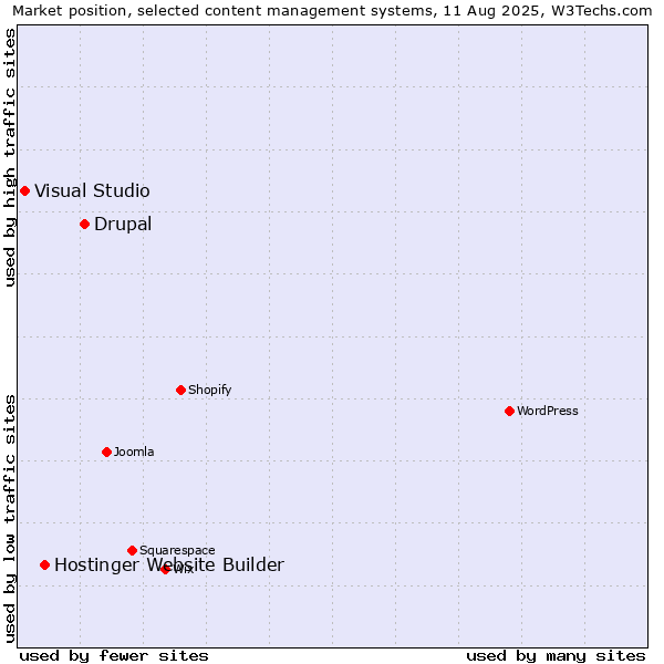 Market position of Drupal vs. Hostinger Website Builder vs. Visual Studio