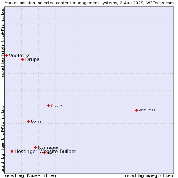 Market position of Drupal vs. Hostinger Website Builder vs. VuePress