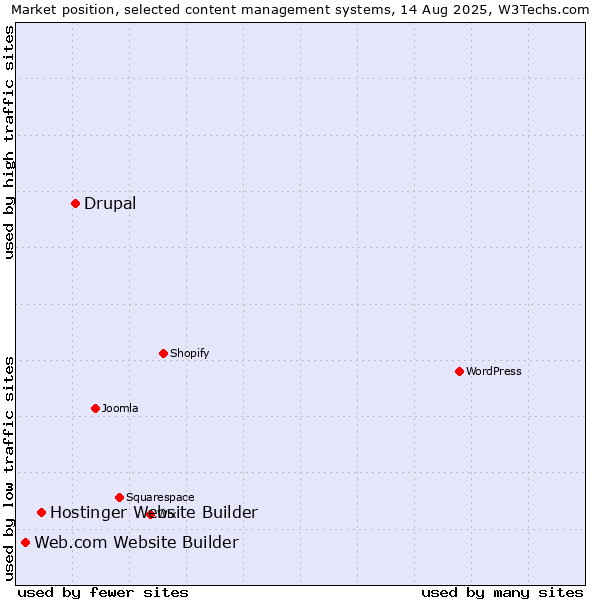 Market position of Drupal vs. Hostinger Website Builder vs. Web.com Website Builder