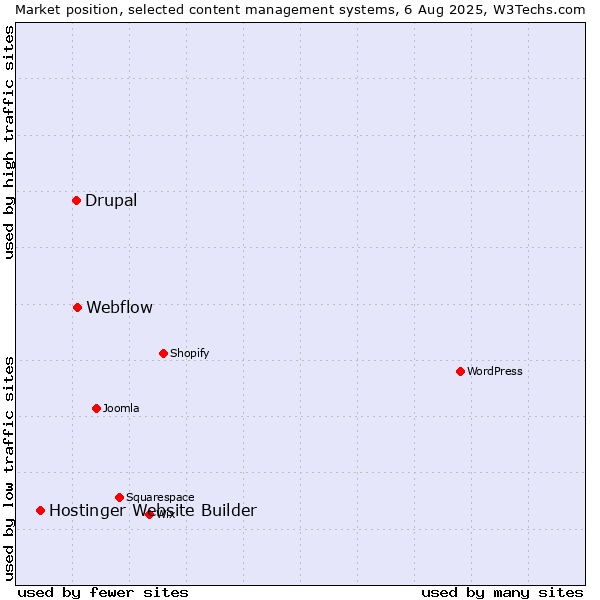 Market position of Webflow vs. Drupal vs. Hostinger Website Builder