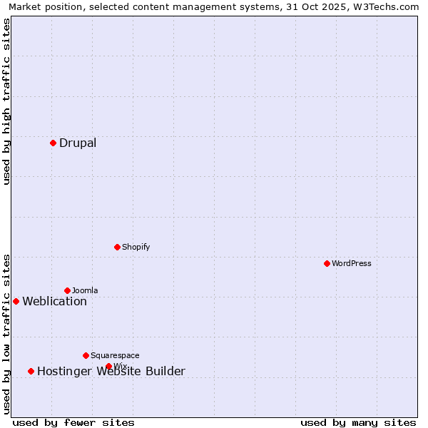 Market position of Drupal vs. Hostinger Website Builder vs. Weblication