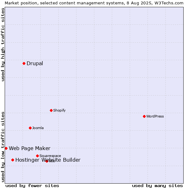 Market position of Drupal vs. Hostinger Website Builder vs. Web Page Maker