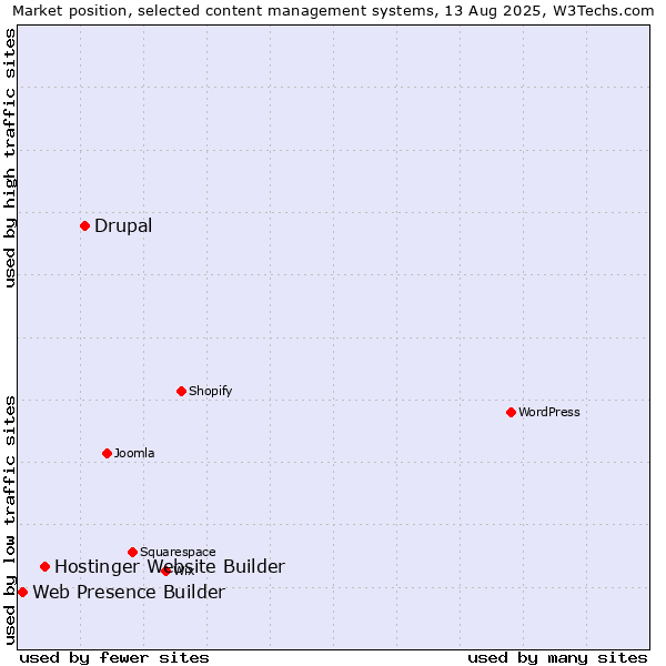 Market position of Drupal vs. Hostinger Website Builder vs. Web Presence Builder