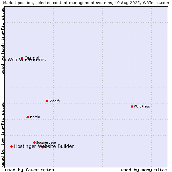 Market position of Drupal vs. Hostinger Website Builder vs. Web Wiz Forums