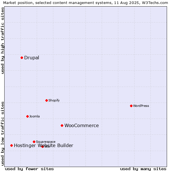 Market position of WooCommerce vs. Drupal vs. Hostinger Website Builder