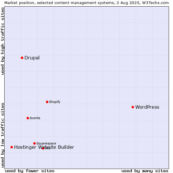 Market position of WordPress vs. Drupal vs. Hostinger Website Builder