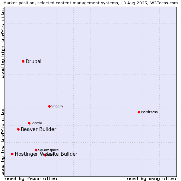 Market position of Drupal vs. Beaver Builder vs. Hostinger Website Builder