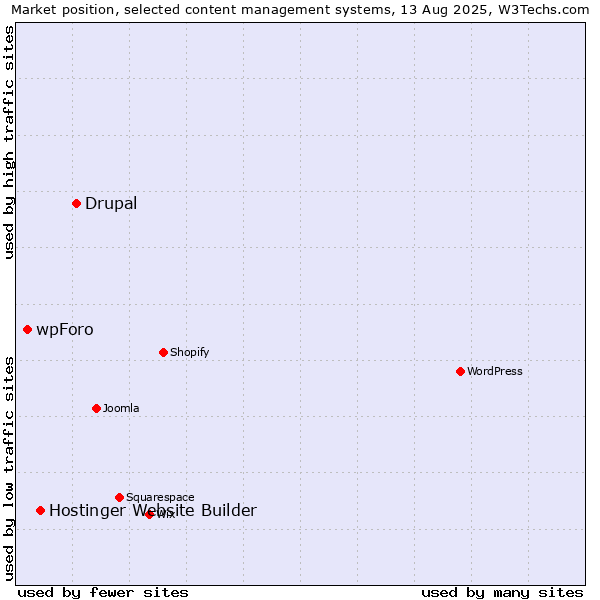 Market position of Drupal vs. Hostinger Website Builder vs. wpForo