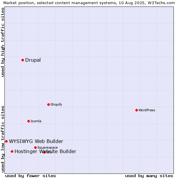 Market position of Drupal vs. Hostinger Website Builder vs. WYSIWYG Web Builder