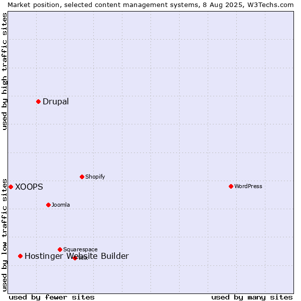 Market position of Drupal vs. Hostinger Website Builder vs. XOOPS