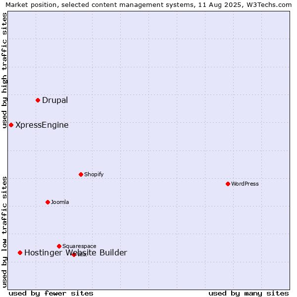 Market position of Drupal vs. Hostinger Website Builder vs. XpressEngine