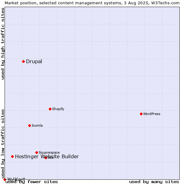 Market position of Drupal vs. Hostinger Website Builder vs. Yo!Kart