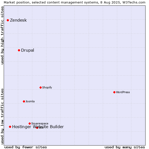 Market position of Drupal vs. Hostinger Website Builder vs. Zendesk