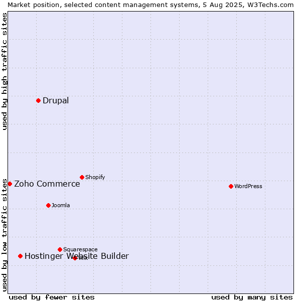 Market position of Drupal vs. Hostinger Website Builder vs. Zoho Commerce