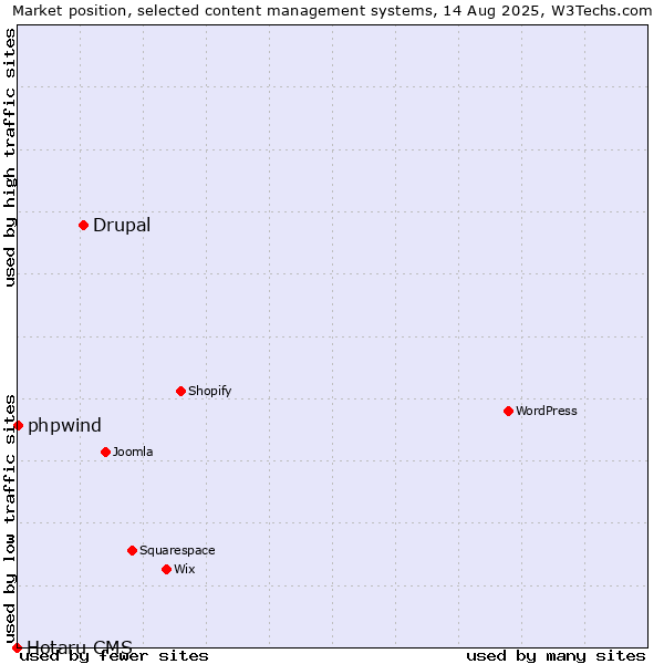 Market position of Drupal vs. phpwind vs. Hotaru CMS