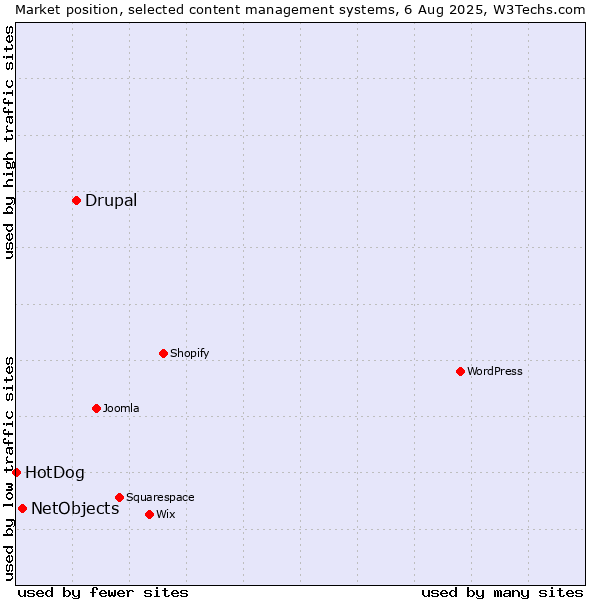 Market position of Drupal vs. NetObjects vs. HotDog
