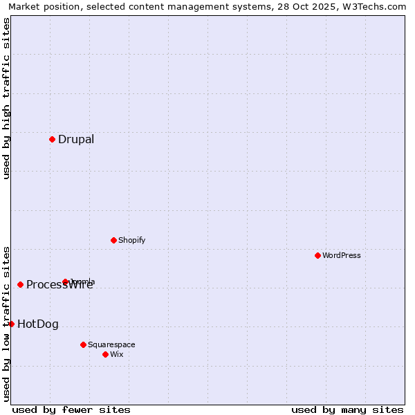 Market position of Drupal vs. ProcessWire vs. HotDog
