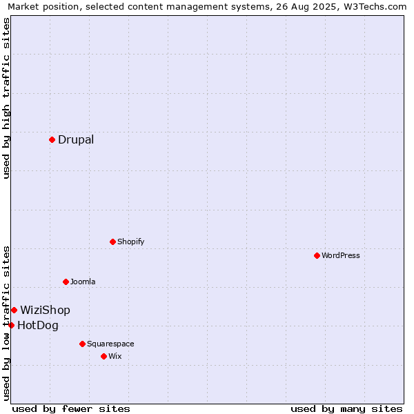 Market position of Drupal vs. WiziShop vs. HotDog