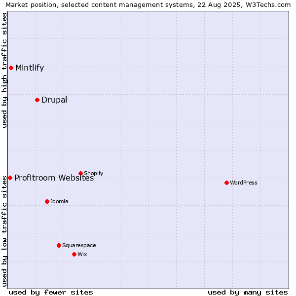 Market position of Drupal vs. Mintlify vs. Profitroom Websites